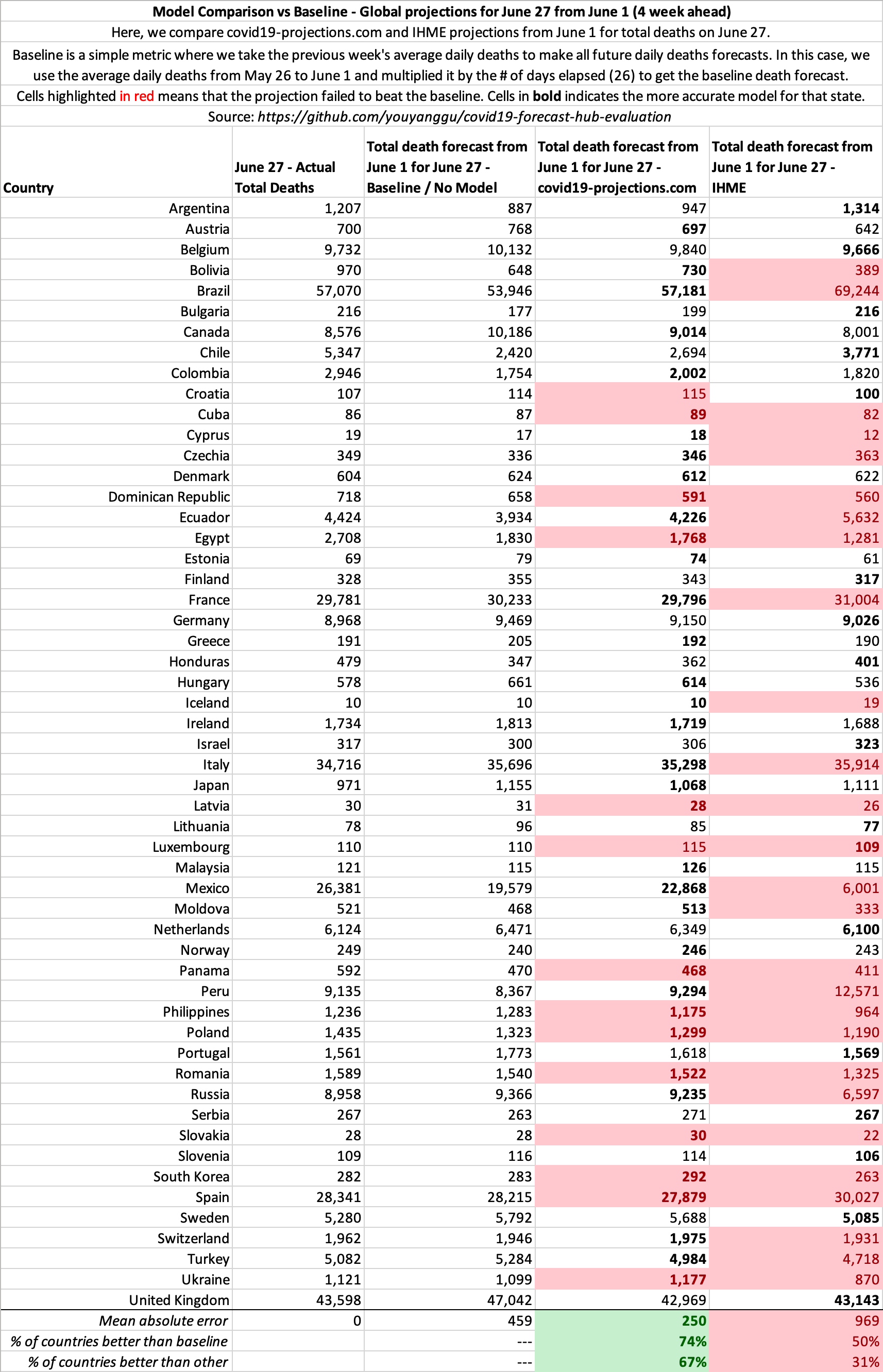 Baseline comparison Global